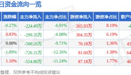 股票行情快报：合兴包装（002228）7月25日主力资金净卖出224.49万元