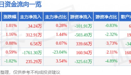 股票行情快报：厦门港务（000905）3月3日主力资金净买入34.24万元