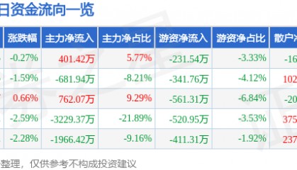 股票行情快报：厦门港务（000905）4月29日主力资金净买入401.42万元