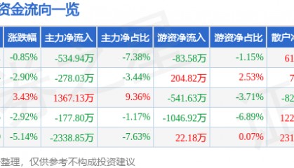 股票行情快报：赤天化（600227）4月3日主力资金净卖出534.94万元