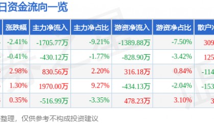 方直科技（300235）7月22日主力资金净卖出1705.77万元
