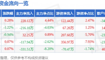 股票行情快报：伊力特（600197）5月26日主力资金净买入220.12万元