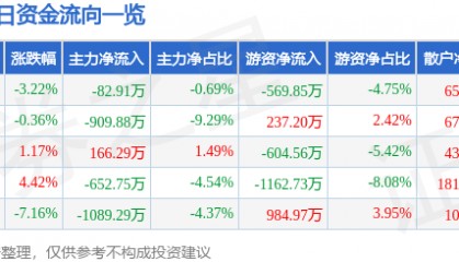股票行情快报：凤凰光学（600071）11月22日主力资金净卖出82.91万元