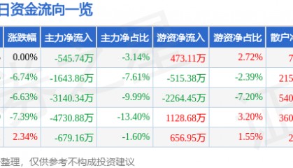 股票行情快报：道明光学（002632）1月6日主力资金净卖出545.74万元