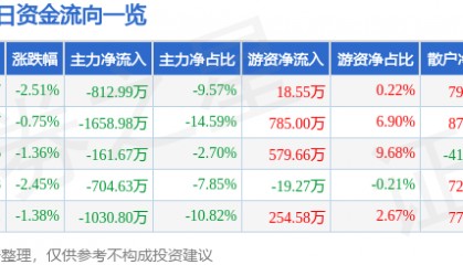 股票行情快报：海安集团（001233）6月3日主力资金净卖出812.99万元