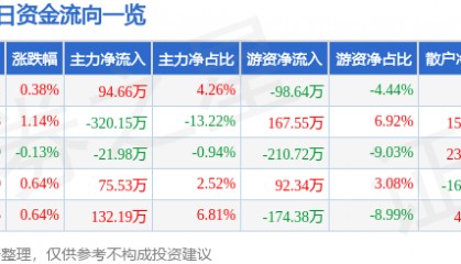 股票行情快报：申通地铁（600834）4月23日主力资金净买入94.66万元