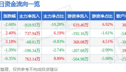 股票行情快报：吉林高速（601518）12月13日主力资金净卖出919.93万元