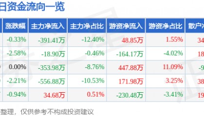 股票行情快报：陕西黑猫（601015）1月13日主力资金净卖出391.41万元