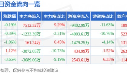 股票行情快报：沪硅产业（688126）12月20日主力资金净买入7512.32万元