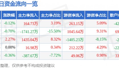 股票行情快报：古越龙山（600059）3月18日主力资金净买入164.73万元