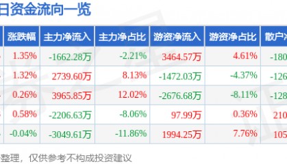 股票行情快报：山东药玻（600529）7月25日主力资金净卖出1662.28万元