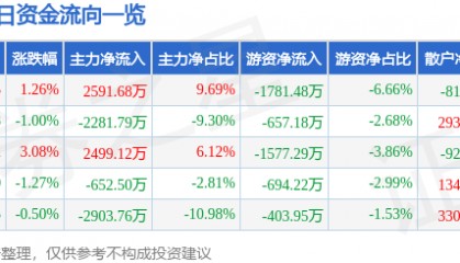 股票行情快报：国联水产（300094）7月28日主力资金净买入2591.68万元