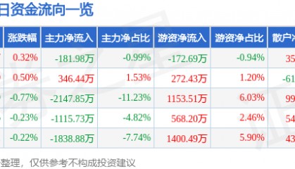 股票行情快报：山东药玻（600529）9月5日主力资金净卖出181.98万元