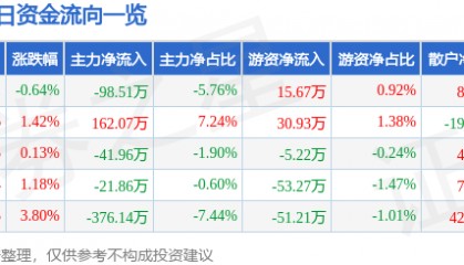 股票行情快报：申通地铁（600834）4月15日主力资金净卖出98.51万元