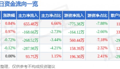 股票行情快报：古越龙山（600059）2月27日主力资金净买入655.48万元