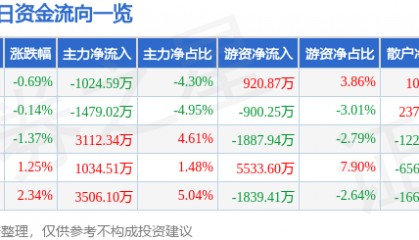 股票行情快报：太阳纸业（002078）11月14日主力资金净卖出1024.59万元