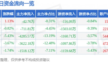 股票行情快报：西昌电力（600505）6月23日主力资金净卖出42.76万元