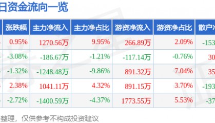 股票行情快报：金杯电工（002533）4月17日主力资金净买入1270.56万元