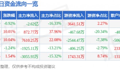股票行情快报：厦门港务（000905）3月19日主力资金净卖出2.62亿元