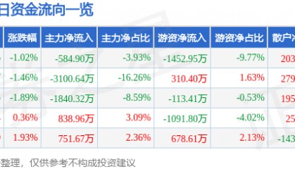 股票行情快报：金杯电工（002533）3月11日主力资金净卖出584.90万元