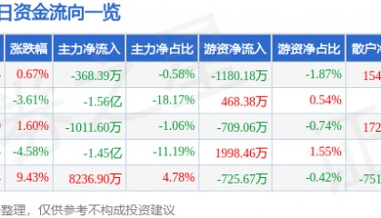 股票行情快报：力源信息（300184）2月14日主力资金净卖出368.39万元