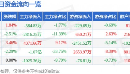 股票行情快报：泰豪科技（600590）6月9日主力资金净卖出584.83万元