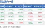 股票行情快报：立讯精密（002475）5月19日主力资金净卖出2.50亿元