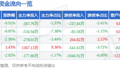 股票行情快报：赤天化（600227）4月7日主力资金净卖出387.76万元