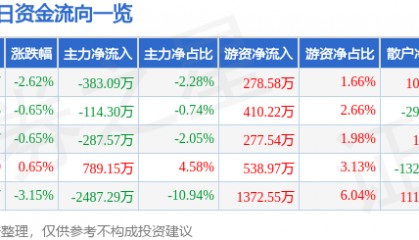 股票行情快报：际华集团（601718）12月23日主力资金净卖出383.09万元