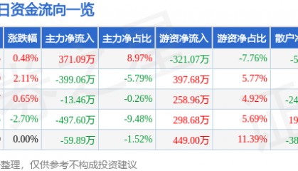 股票行情快报：长青集团（002616）8月19日主力资金净买入371.09万元
