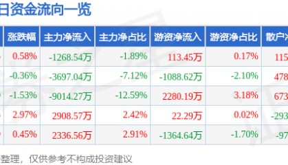股票行情快报：云赛智联（600602）8月6日主力资金净卖出1268.54万元