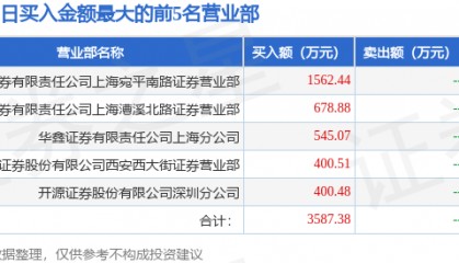 11月20日丹化科技（600844）龙虎榜数据：游资炒股养家上榜