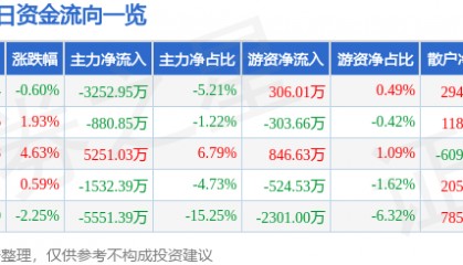 股票行情快报：云赛智联（600602）6月26日主力资金净卖出3252.95万元