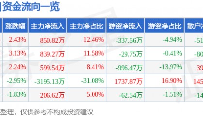 股票行情快报：农产品（000061）2月5日主力资金净买入850.82万元