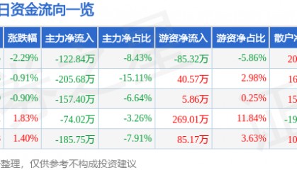 股票行情快报：西宁特钢（600117）1月10日主力资金净卖出122.84万元