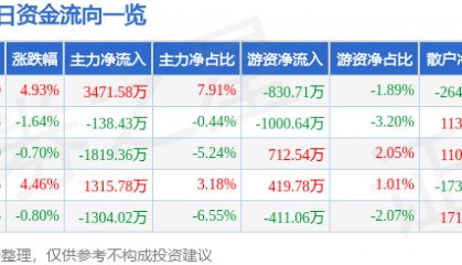 方直科技（300235）8月1日主力资金净买入3471.58万元