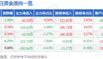 股票行情快报：胜利股份（000407）3月24日主力资金净买入42.29万元