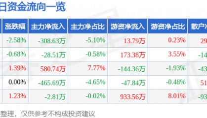股票行情快报：冀东水泥（000401）11月22日主力资金净卖出308.63万元