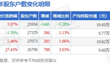 方直科技(300235)6月30日股东户数2.59万户，较上期减少5.28%