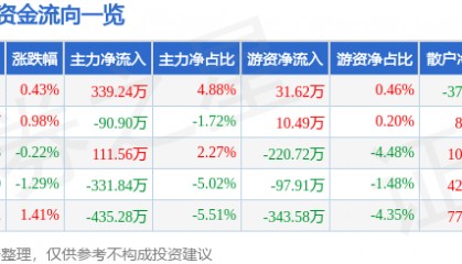 股票行情快报：甘咨询（000779）6月5日主力资金净买入339.24万元