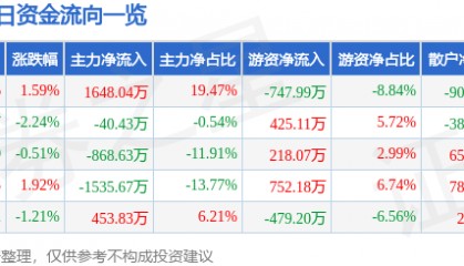 股票行情快报：冀东水泥（000401）12月5日主力资金净买入1648.04万元