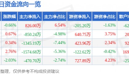 股票行情快报：际华集团（601718）11月21日主力资金净买入826.00万元