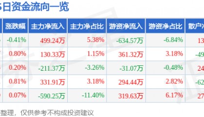 股票行情快报：XD伊力特（600197）7月3日主力资金净买入499.24万元