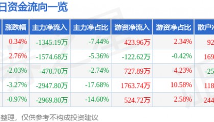 股票行情快报：际华集团（601718）11月19日主力资金净卖出1345.19万元