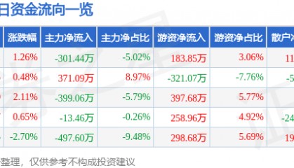 股票行情快报：长青集团（002616）8月20日主力资金净卖出301.44万元