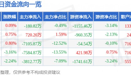 股票行情快报：老白干酒（600559）11月21日主力资金净卖出180.82万元