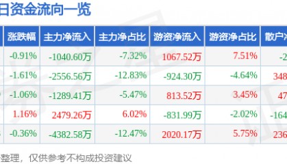 股票行情快报：金杯电工（002533）3月28日主力资金净卖出1040.60万元