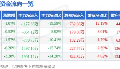股票行情快报：ST银江（300020）9月4日主力资金净卖出1177.33万元