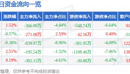 股票行情快报：南京医药（600713）12月11日主力资金净卖出366.90万元
