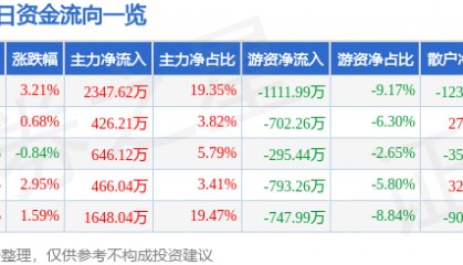 股票行情快报：冀东水泥（000401）12月11日主力资金净买入2347.62万元